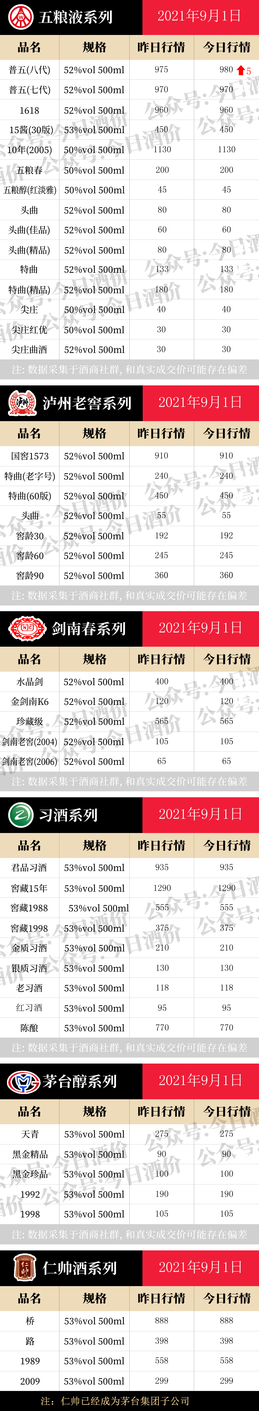 全国名酒批发报价9月1日
