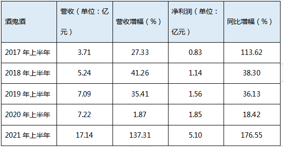 回溯五年，我们在白酒半年报中找到了四大规律