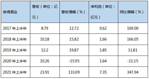 回溯五年，我们在白酒半年报中找到了四大规律