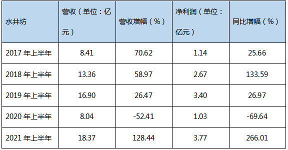 回溯五年，我们在白酒半年报中找到了四大规律
