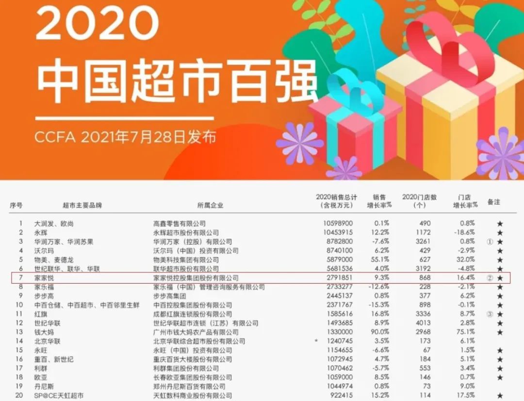“赶跑”华润万家的山东超市一哥,去年销售279亿
