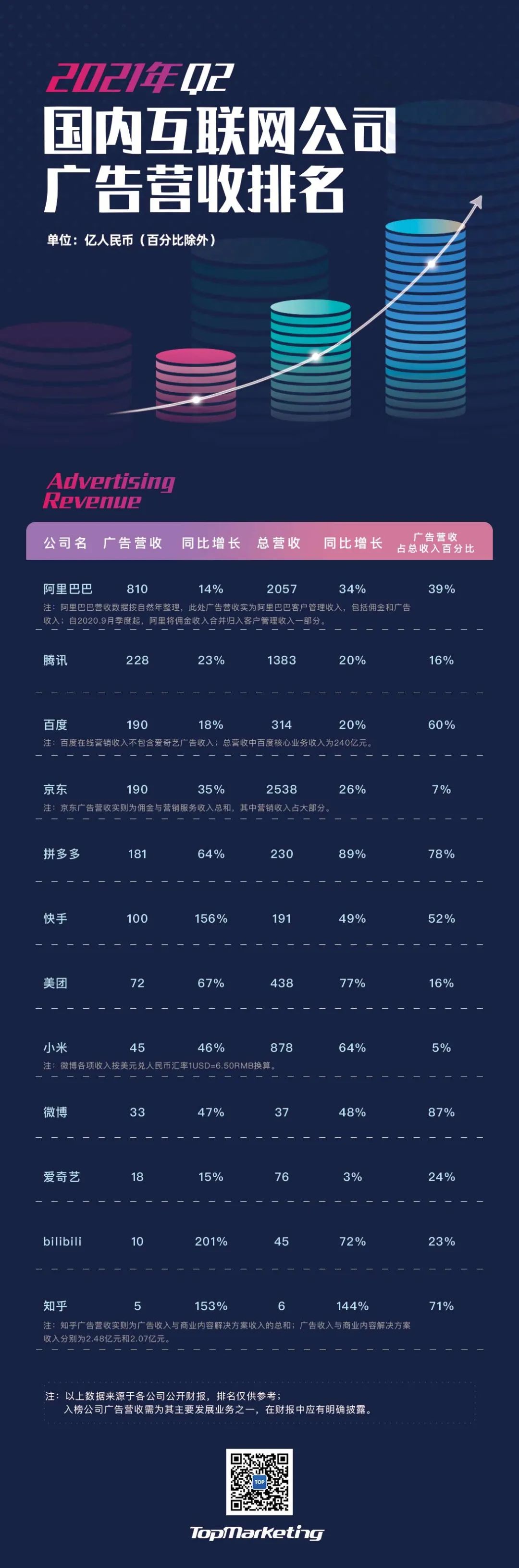 Q2互联网公司广告营收榜单：B站最快，快手破百亿