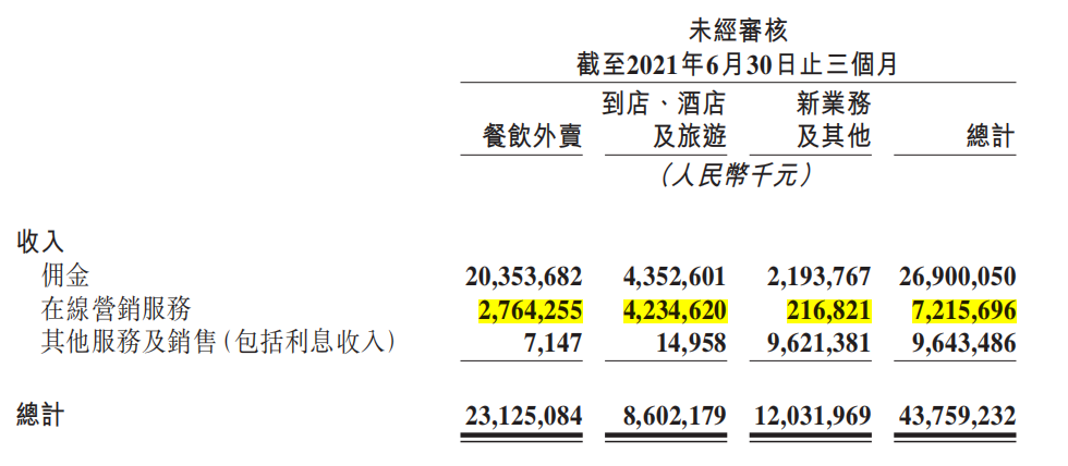 Q2互联网公司广告营收榜单：B站最快，快手破百亿