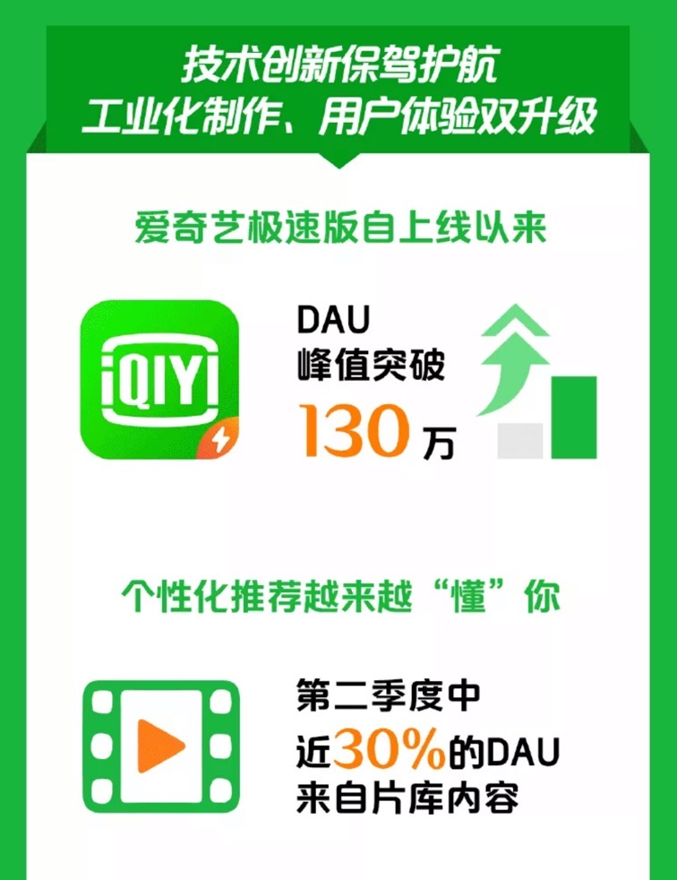 Q2互联网公司广告营收榜单：B站最快，快手破百亿
