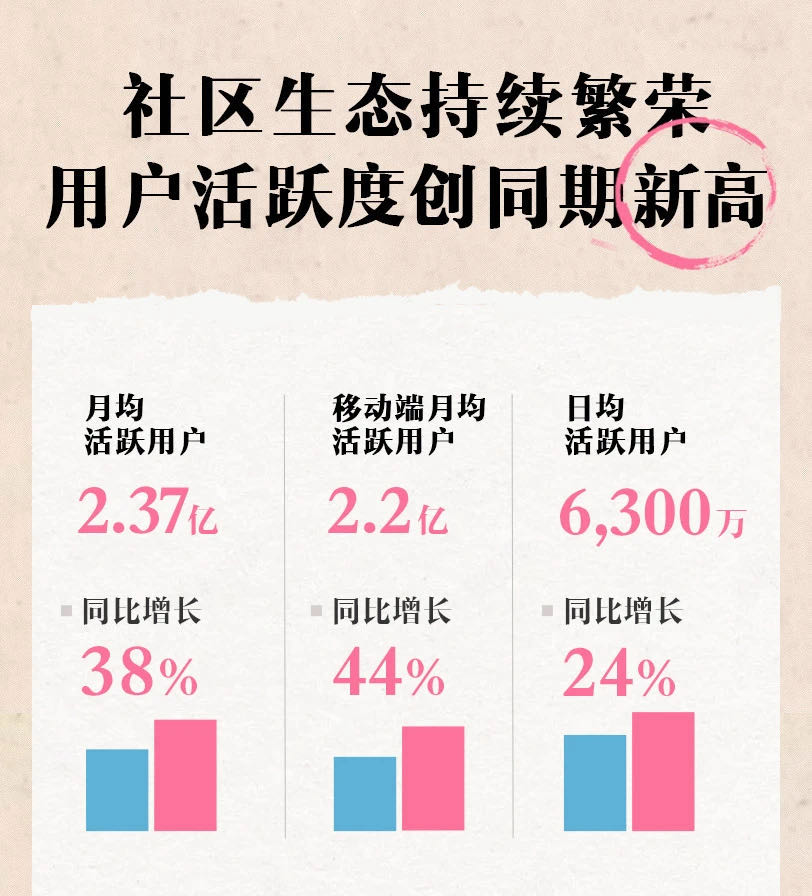 Q2互联网公司广告营收榜单：B站最快，快手破百亿