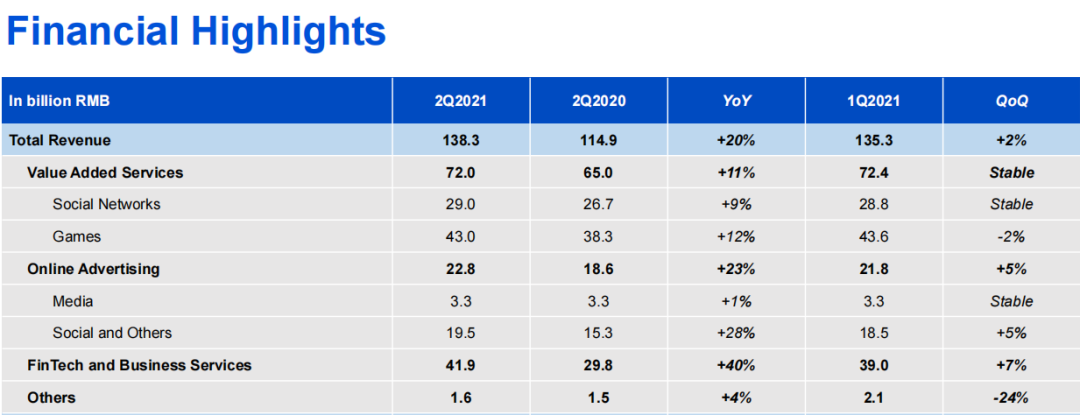 Q2互联网公司广告营收榜单：B站最快，快手破百亿