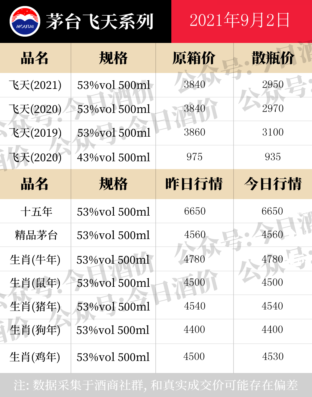 全国名酒批发报价9月2日