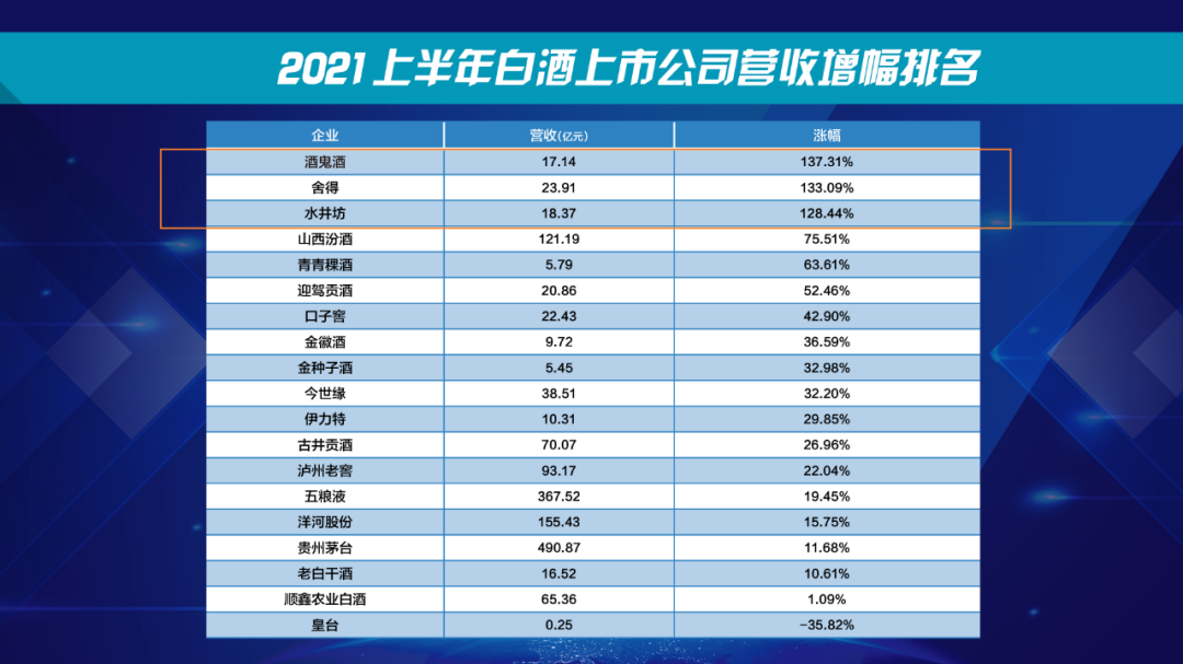 增长翻倍“三人组”,为什么是它们?