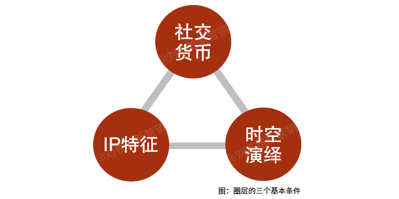 圈层运营:少数人是IP,多数人有地位,所有人有价值