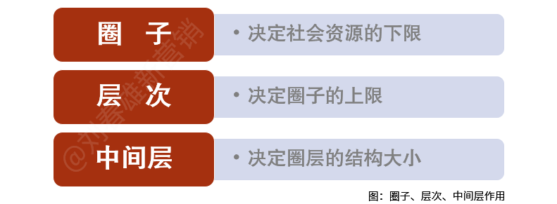 圈层运营:少数人是IP,多数人有地位,所有人有价值