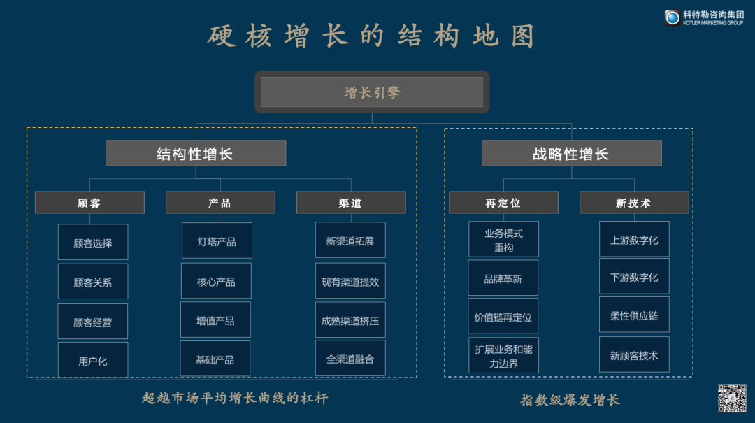 科特勒曹虎：企业如何增长？这些关键点很重要！