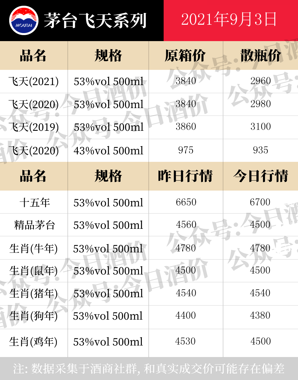 全国名酒批发报价9月3日