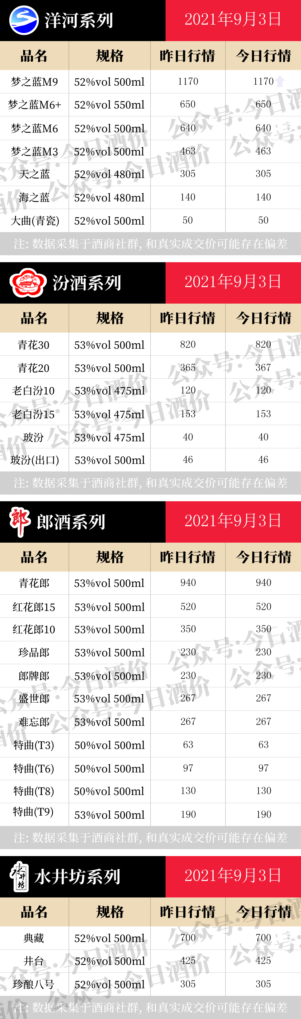 全国名酒批发报价9月3日