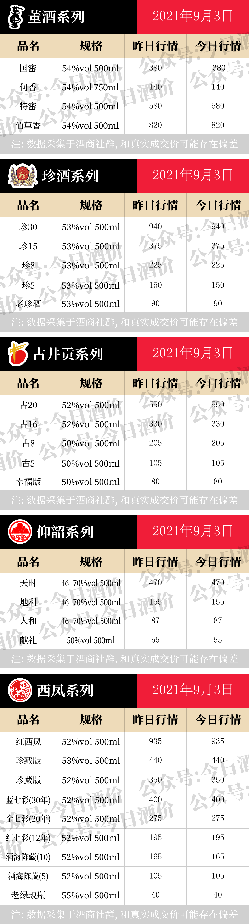 全国名酒批发报价9月3日