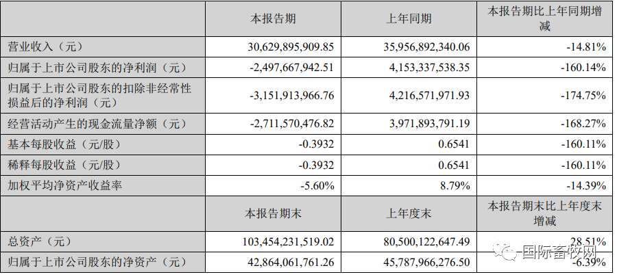 2.jpg 9家上市禽企半年报汇总!盈亏企业占比近半