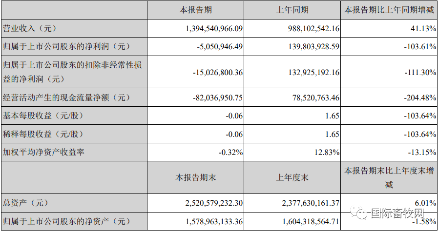 6.jpg 9家上市禽企半年报汇总!盈亏企业占比近半