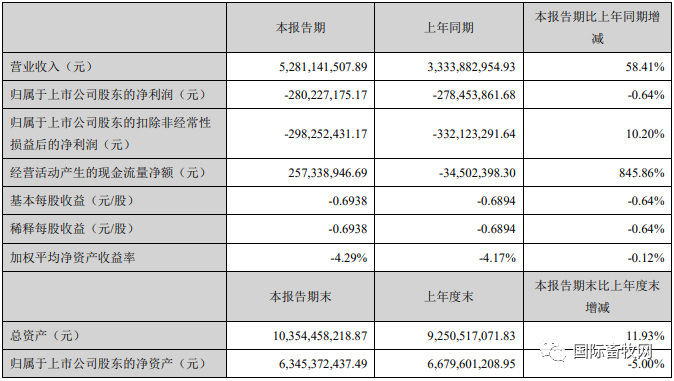 7.jpg 9家上市禽企半年报汇总!盈亏企业占比近半