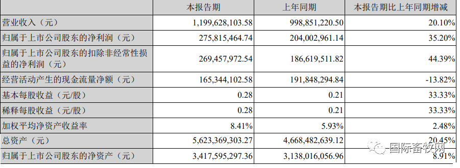 9家上市禽企半年报汇总!盈亏企业占比近半