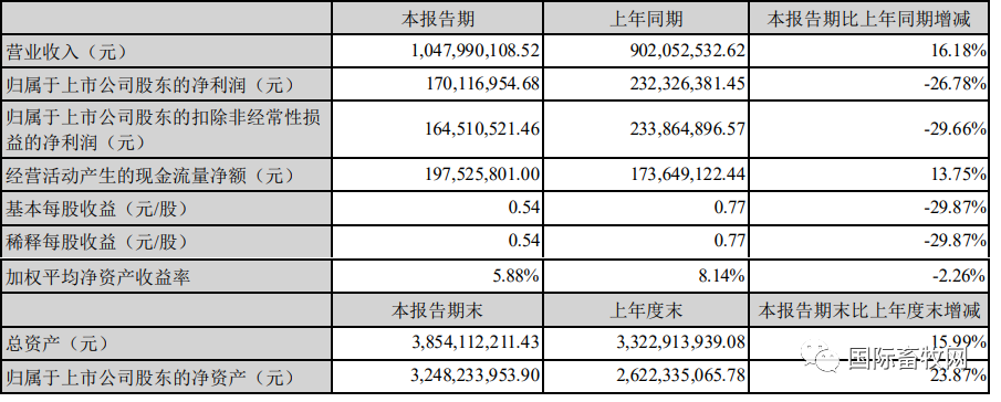 3.jpg 9家上市禽企半年报汇总!盈亏企业占比近半