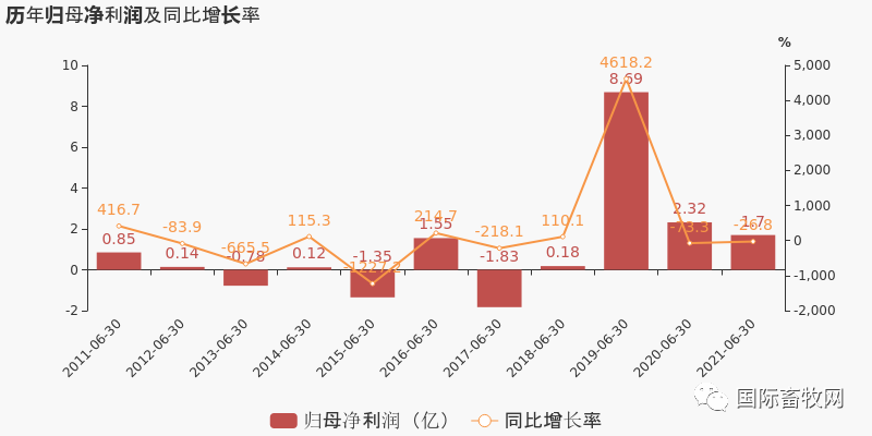9家上市禽企半年报汇总!盈亏企业占比近半