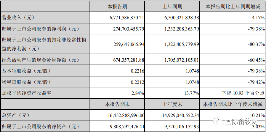 8.jpg 9家上市禽企半年报汇总!盈亏企业占比近半