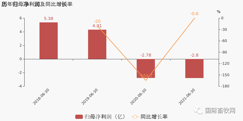 9家上市禽企半年报汇总!盈亏企业占比近半