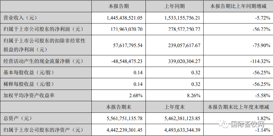 4.jpg 9家上市禽企半年报汇总!盈亏企业占比近半