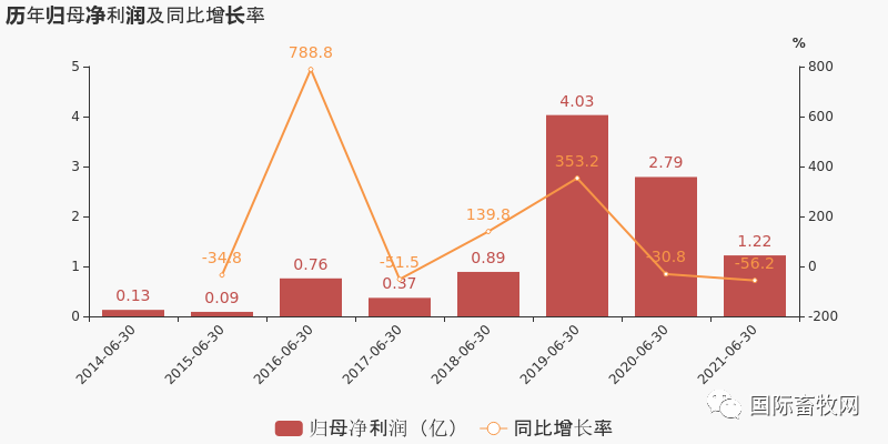 9家上市禽企半年报汇总!盈亏企业占比近半