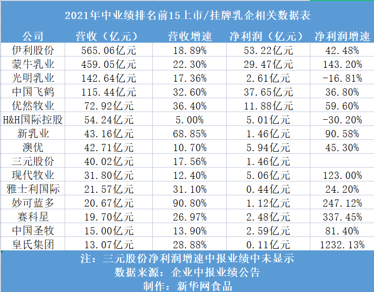 多家上市乳企中报业绩抢眼