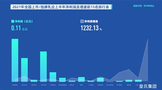 多家上市乳企中报业绩抢眼