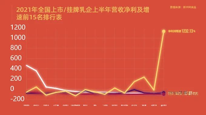 多家上市乳企中报业绩抢眼