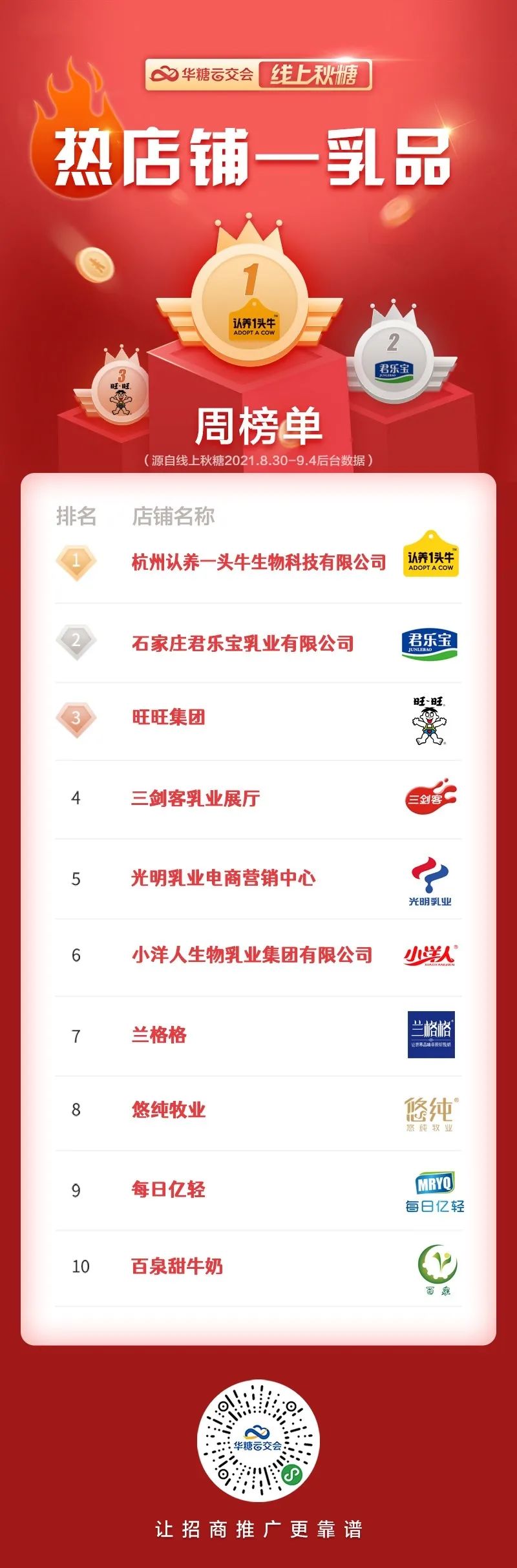 “线上秋糖”一周热产品榜单发布！