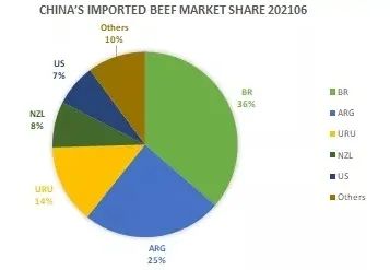 巴西暂停中国牛肉出口，国内牛肉潜在缺口有多大？