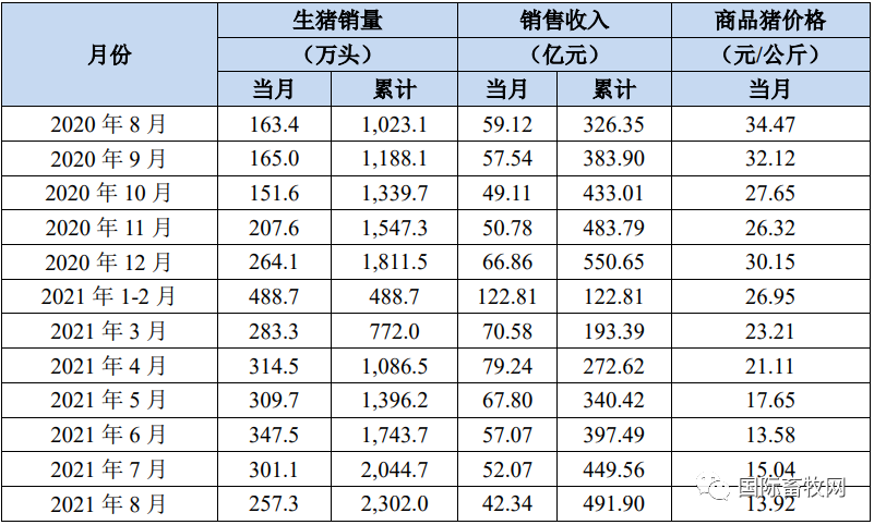 8月生猪销售：牧原、正邦…四家猪企价格最高不达14.5元