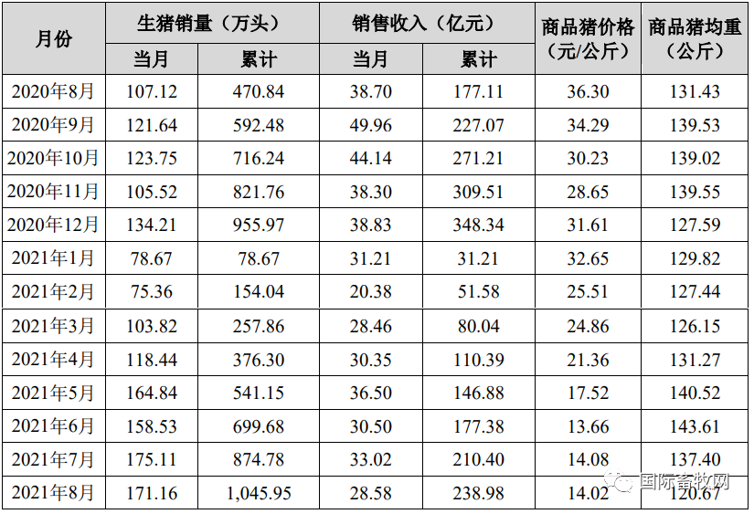 8月生猪销售：牧原、正邦…四家猪企价格最高不达14.5元