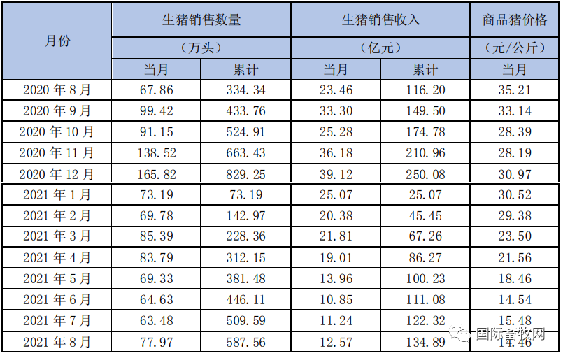 8月生猪销售：牧原、正邦…四家猪企价格最高不达14.5元