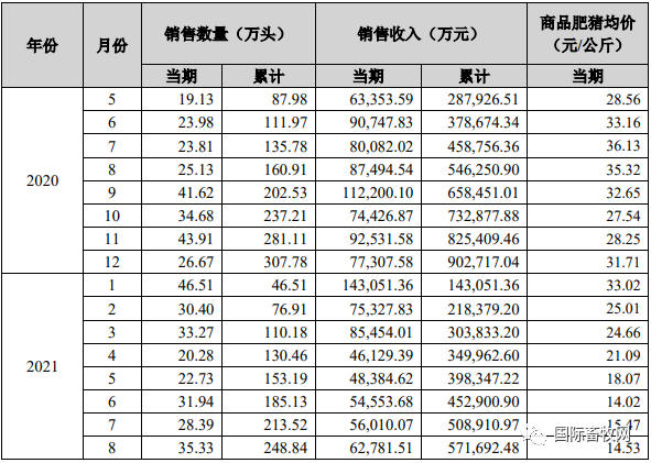 8月生猪销售：牧原、正邦…四家猪企价格最高不达14.5元