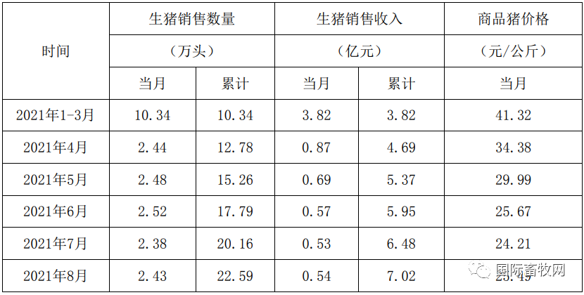 8月生猪销售：牧原、正邦…四家猪企价格最高不达14.5元