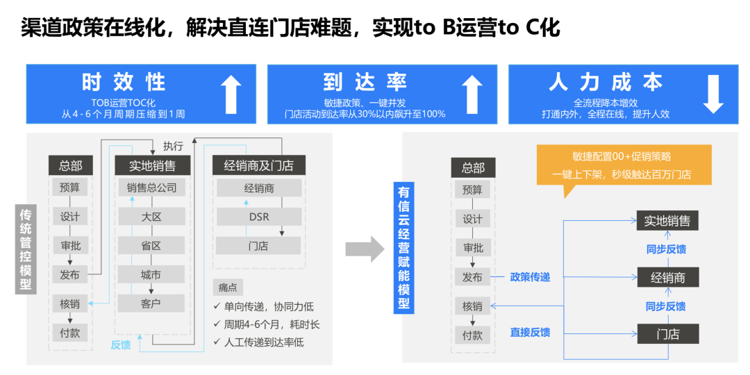 如何重构全渠道时代的经销商关系?