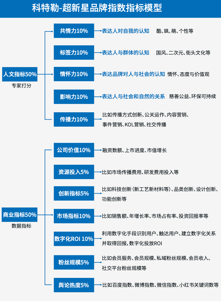 错把“传播”当“营销”,网红品牌大溃败