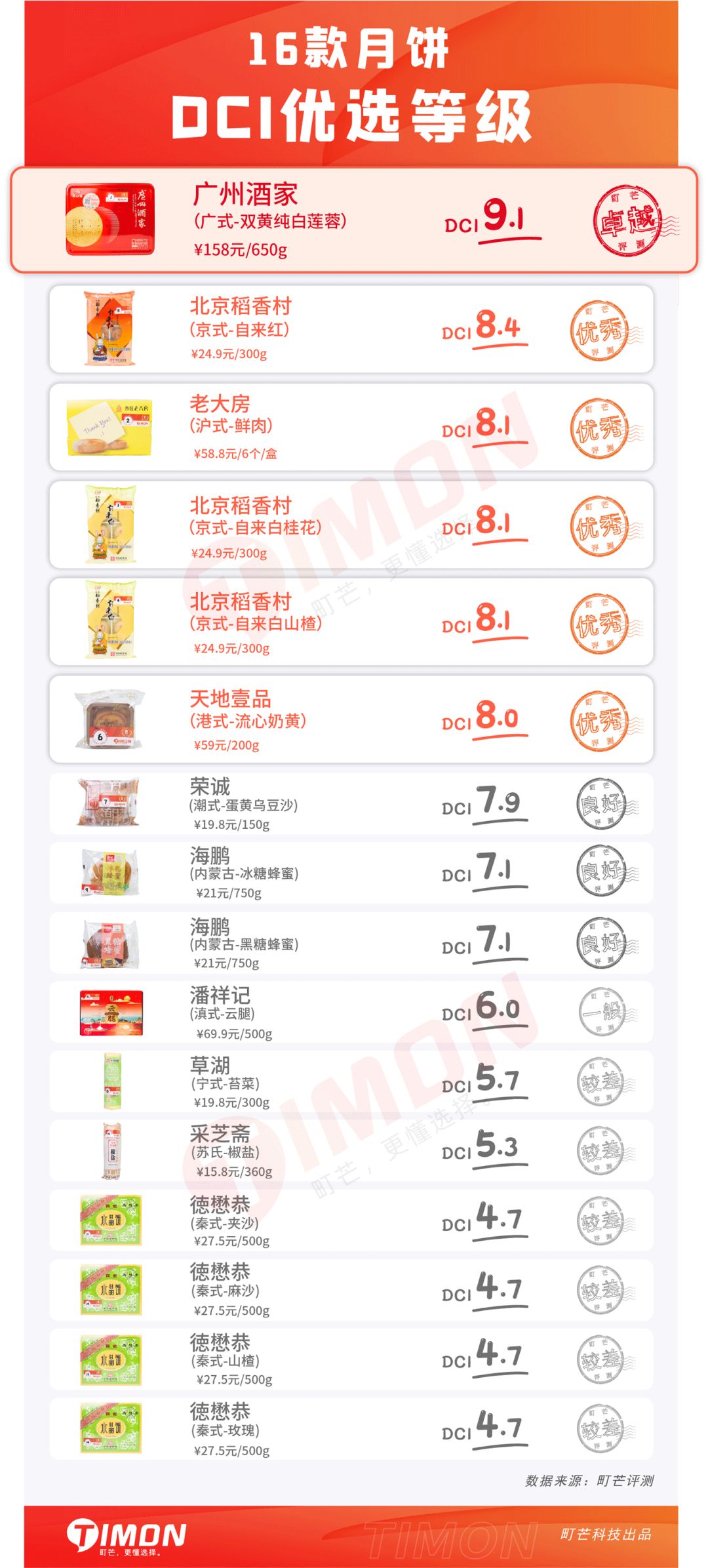 町芒评测 | 全国月饼神仙打架现场，你的家乡排第几？