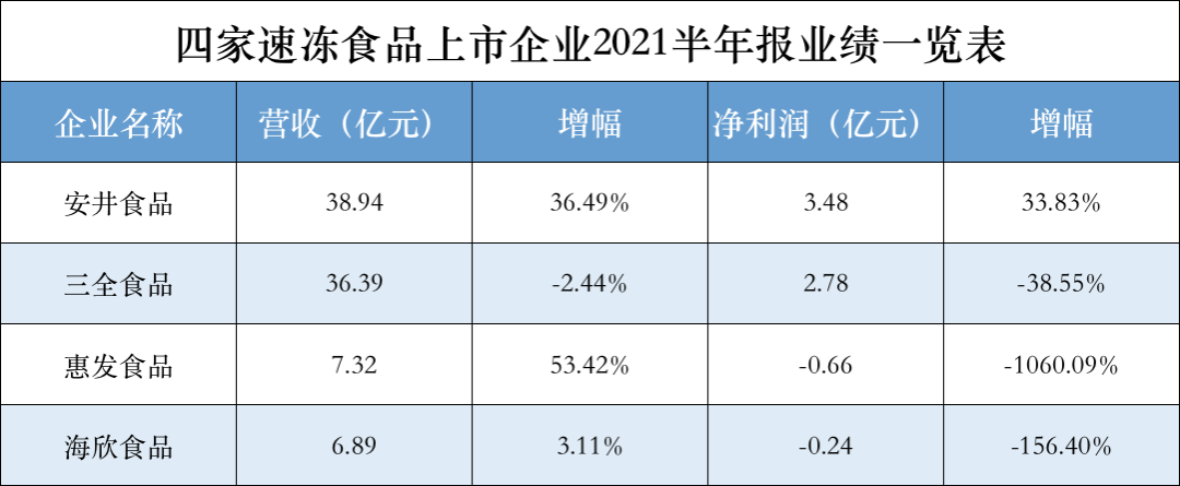 速冻食品上半年业绩低迷,解读后疫情时代的市场趋势
