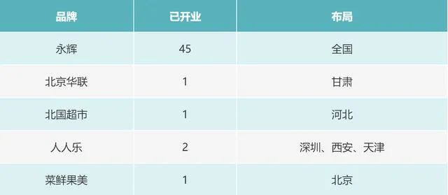 全国首家，北京华联的仓储会员店也来了！