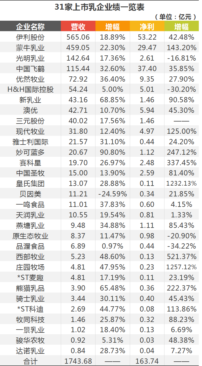 伊利、农夫、双汇…118家食企财报里的门道和趋势！