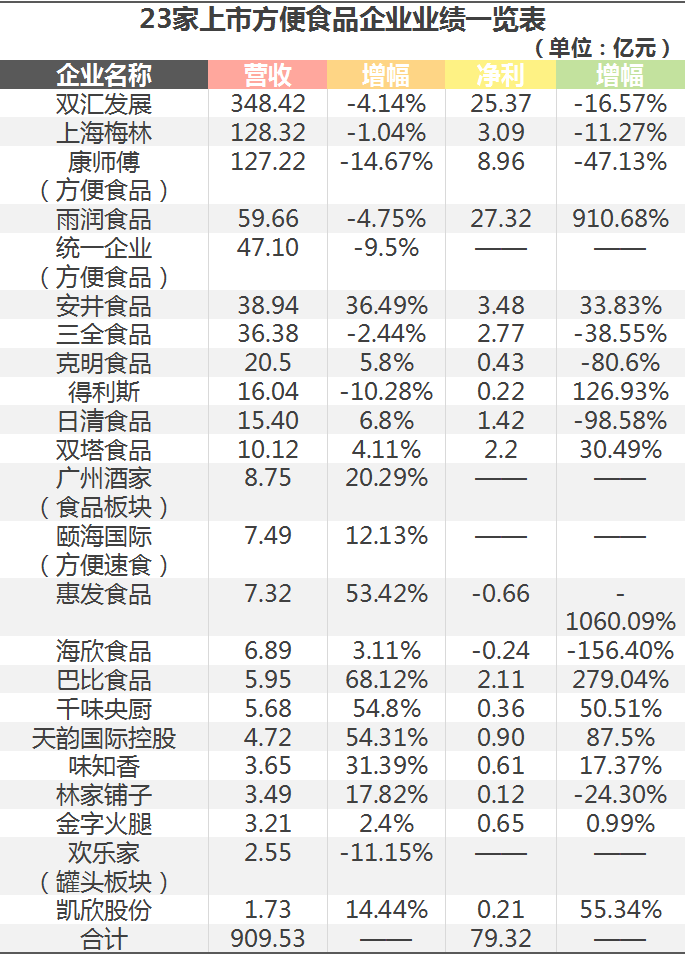 伊利、农夫、双汇…118家食企财报里的门道和趋势！