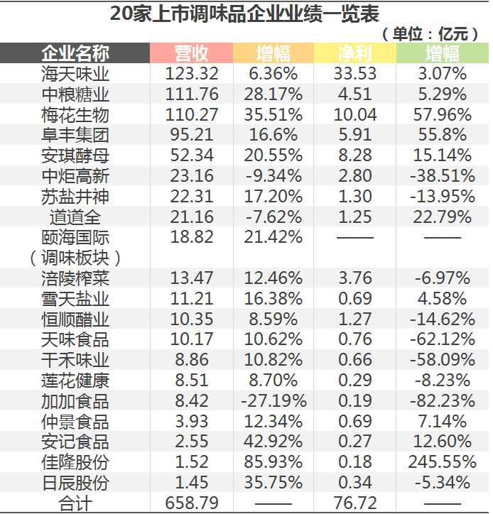 伊利、农夫、双汇…118家食企财报里的门道和趋势！