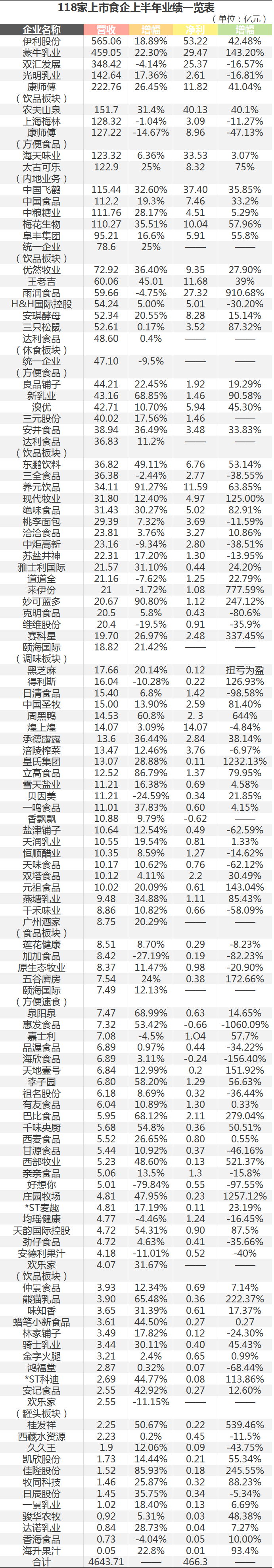 伊利、农夫、双汇…118家食企财报里的门道和趋势！