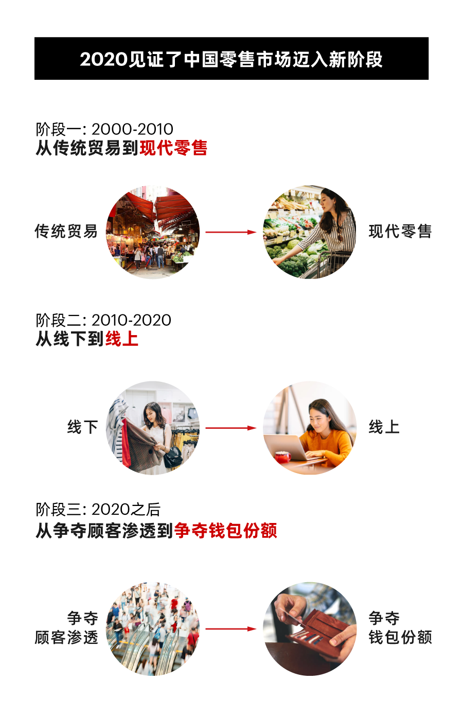 一图看懂2021年中国零售市场十大趋势！