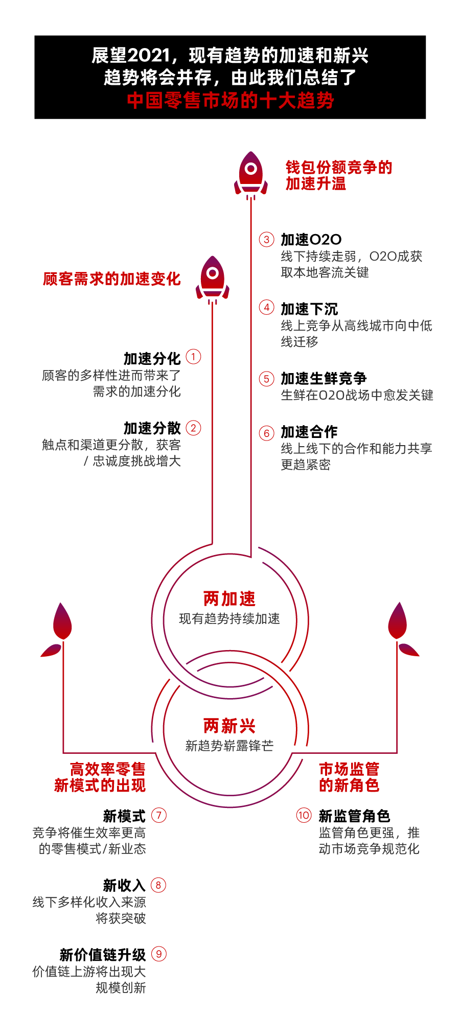 一图看懂2021年中国零售市场十大趋势！