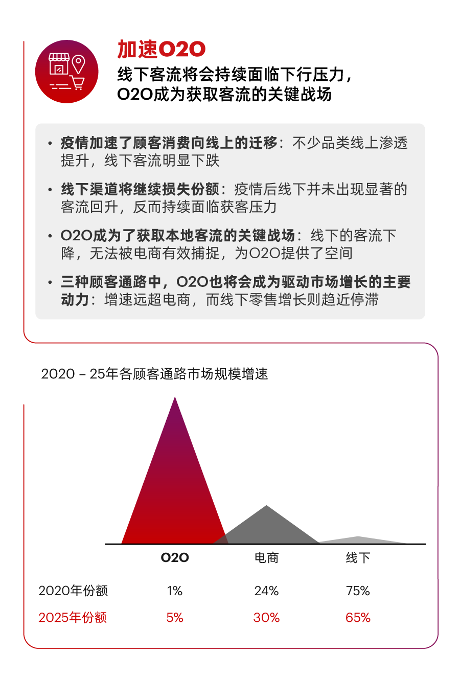 一图看懂2021年中国零售市场十大趋势！